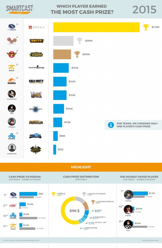 Which esport player earned the most cash prize?